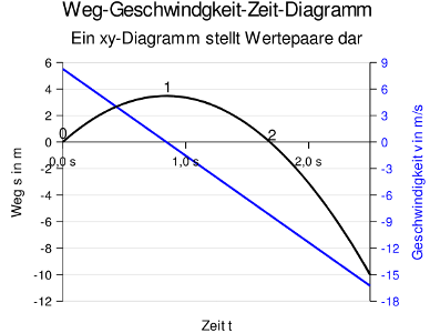 Geschwindigkeits-Zeit-Diagramm